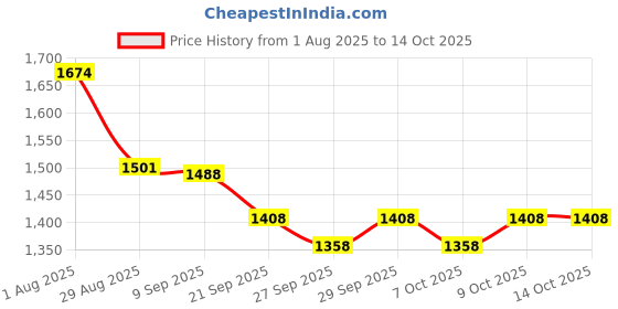flipkart.com shreeganesh ganesh Scooter for Kids 3 Wheeler Foldable Kick Skating Cycle (Green) Kids Scooter shreeganesh Price History Graph from 1 Aug 2025 to 14 Oct 2025