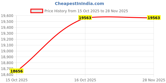 flipkart.com ganesh sky balloon 55 Inch Premium Fitness Trampoline with Enclosure net and Poles Safety Pad. Trampoline ganesh sky balloon Price History Graph from 15 Oct 2025 to 28 Nov 2025