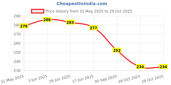 flipkart.com ansh enterpris Ganesh Unic chain Pendant Men Women Gold-plated Crystal Brass Locket ansh enterpris Price History Graph from 31 May 2025 to 29 Oct 2025