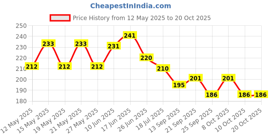flipkart.com wellwishers craft Ganesh Wall Hanging(Aluminium, Gold) Decorative Showpiece-20.5 cm wellwishers craft Price History Graph from 12 May 2025 to 20 Oct 2025