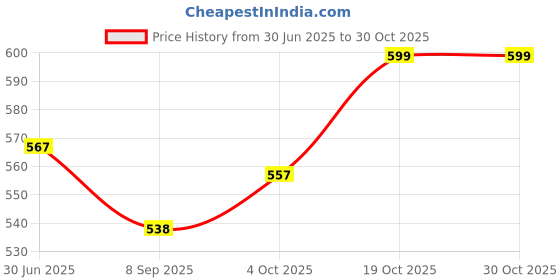 flipkart.com apna store Ganesh114455oven Airfryer Grill Pan apna store Price History Graph from 30 Jun 2025 to 30 Oct 2025