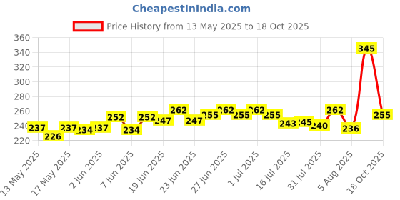 flipkart.com ganesha Aliminium Appam Patra, with 2 Side Handle and Stainless Steel NA Pan 22 cm diameter with Lid (Aluminium, Non-stick) NA Pan 22 cm diameter with Lid 1 L capacity ganesha Price History Graph from 13 May 2025 to 18 Oct 2025