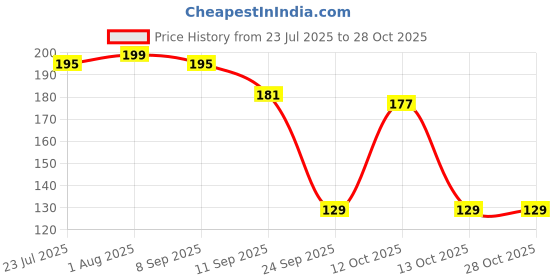 flipkart.com crystalcraft Ganesha Dream Catcher Car Hanging Ornament | Dream Catcher for Positive Energy | Feather, Plastic Dream Catcher crystalcraft Price History Graph from 23 Jul 2025 to 27 Oct 2025
