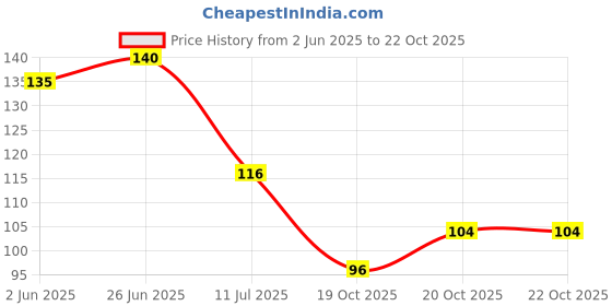 flipkart.com fastdap Ganesha Dream Catcher for Car & Wall Hanging Feather Dream Catcher fastdap Price History Graph from 2 Jun 2025 to 20 Oct 2025