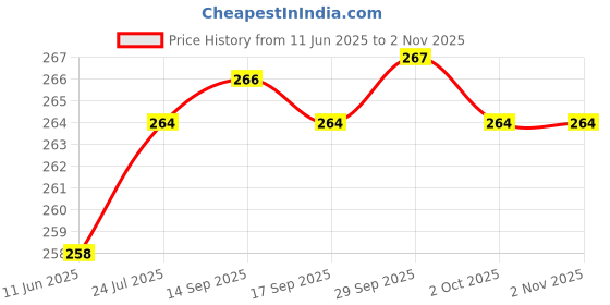 flipkart.com GANESHA ENTERPRISES electric hair curler Electric Hair Curler Price History Graph from 11 Jun 2025 to 2 Nov 2025