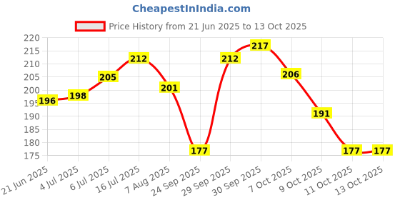 flipkart.com ganesha industries Cycle Tube Solution/Adhesive Solution Pack of One Pieces Rubber Solution Use for Tubed Tyre Puncture Repair Kit ganesha industries Price History Graph from 21 Jun 2025 to 11 Oct 2025