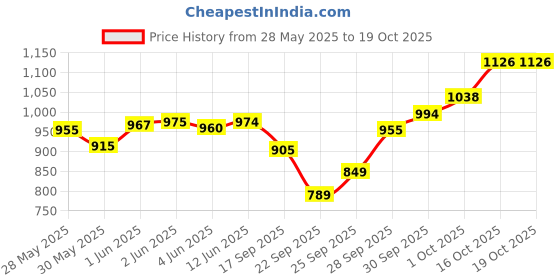 flipkart.com ganesha industries Mushroom Plug Patch Uniplug 9W (10 Pcs),6W (10 Pcs) (Set of 20 Pcs) Tubeless Tyre Puncture Repair Kit ganesha industries Price History Graph from 28 May 2025 to 18 Oct 2025