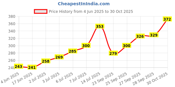 flipkart.com ganesha industries OMNI Puncture Reapair Strips 50Pcs Tubeless Tyre Puncture Repair Kit ganesha industries Price History Graph from 4 Jun 2025 to 30 Oct 2025