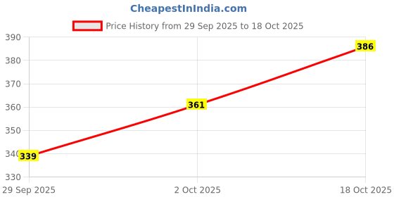 flipkart.com ganesha industries Omni Tyre & Tube Repair Puncture Patches of 100 pcs (Cycle Round) Tubeless Tyre Puncture Repair Kit ganesha industries Price History Graph from 29 Sep 2025 to 18 Oct 2025