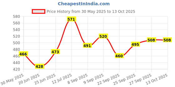 flipkart.com ganesha industries Sensor Nozzle_4 PCS (TPMS) Tubeless Tyre Puncture Repair Kit ganesha industries Price History Graph from 30 May 2025 to 12 Oct 2025