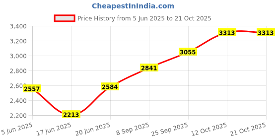 flipkart.com silverspot jewel Ganesha-Murugan Idol Decorative Showpiece-8 cm silverspot jewel Price History Graph from 5 Jun 2025 to 20 Oct 2025