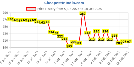 flipkart.com sapnapalace GANESHA OM DIMOND GOLD PENDANT WITH 2 LINE CHAIN Gold-plated Brass Pendant Set sapnapalace Price History Graph from 5 Jun 2025 to 18 Oct 2025