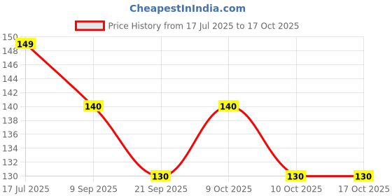 flipkart.com sk paro GANESHA WOOD KEY HOLDER/KEY HANGER/MOBILE STAND Wood Key Holder sk paro Price History Graph from 17 Jul 2025 to 16 Oct 2025