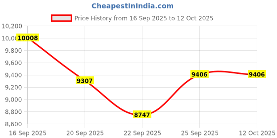 flipkart.com ganeshart 10ft Crystal Chandelier For Living room Ceiling Led Light 10ft Spiral a0110a Chandelier Ceiling Lamp ganeshart Price History Graph from 16 Sep 2025 to 11 Oct 2025