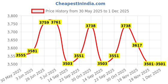 flipkart.com ganeshart 4ft Crystal Chandelier For Living room Ceiling Led Light 4ft Spiral a0110a Chandelier Ceiling Lamp ganeshart Price History Graph from 30 May 2025 to 30 Nov 2025