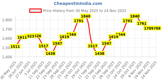 flipkart.com ganeshart Crystal Chandelier For Living room Ceiling Led Light 9InchSpiral cc010c Chandelier Ceiling Lamp ganeshart Price History Graph from 30 May 2025 to 24 Nov 2025