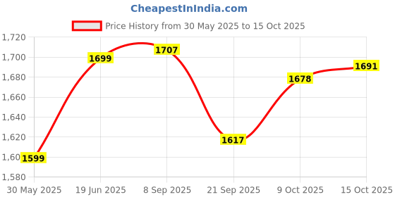 flipkart.com ganeshart Crystal Chandelier For Living room Ceiling Led Light 9InchSpiral cf010c Chandelier Ceiling Lamp ganeshart Price History Graph from 30 May 2025 to 15 Oct 2025