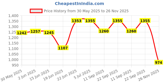 flipkart.com ganeshart Crystal Glass Chandelier/Ceiling Light with 1 Led Light for Living Room, Restaurants, Hotels, width: 9inch (Light Color: Warm White Chandelier Ceiling Lamp ganeshart Price History Graph from 30 May 2025 to 26 Nov 2025