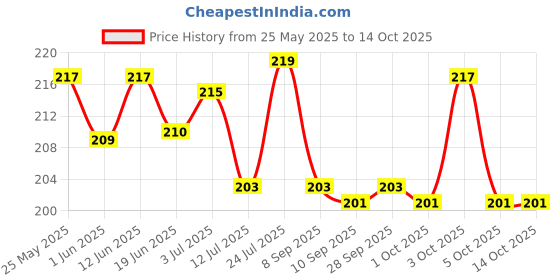 flipkart.com carfrill Ganeshi Ji Crystal Ball Night Lamp, Solar System Ganesh Crystal Ball Night Light Table Lamp carfrill Price History Graph from 25 May 2025 to 14 Oct 2025