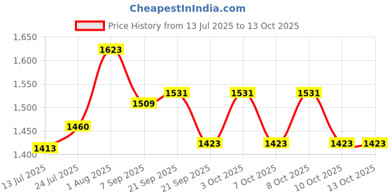flipkart.com anu novelties Ganeshji Backdrop Cloth for All Festival with Lotus 8*8 Length/Height Curtain Fabric anu novelties Price History Graph from 13 Jul 2025 to 13 Oct 2025