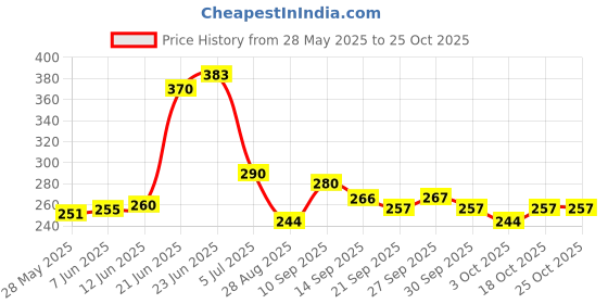 flipkart.com rashi creatives Ganeshji Tea-Light Holder Iron 1 - Cup Tealight Holder rashi creatives Price History Graph from 28 May 2025 to 25 Oct 2025