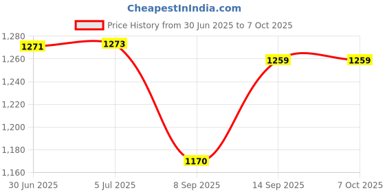 flipkart.com GANESHTIME LCD Mobile Display for Infinix Infinix S5 Pro - Black Price History Graph from 30 Jun 2025 to 7 Oct 2025