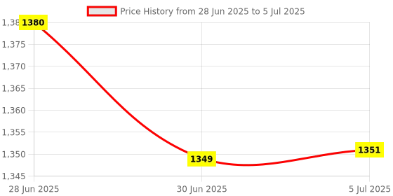 flipkart.com GANESHTIME LCD Mobile Display for Infinix INFINIX SMART4 Black Price History Graph from 28 Jun 2025 to 5 Jul 2025