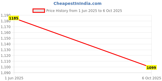 flipkart.com GANESHTIME LCD Mobile Display for Realme Realme 5 Pro Price History Graph from 1 Jun 2025 to 6 Oct 2025