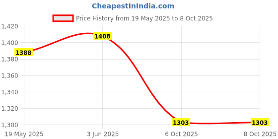 flipkart.com GANESHTIME LCD Mobile Display for Redmi A2 White Redmi Price History Graph from 19 May 2025 to 7 Oct 2025