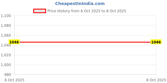 flipkart.com GANESHTIME LCD Mobile Display for Redmi Redmi 8A Price History Graph from 14 Jun 2025 to 6 Oct 2025