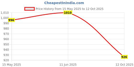 flipkart.com GANESHTIME LCD Mobile Display for SAMSUNG A13 5G Price History Graph from 15 May 2025 to 12 Oct 2025