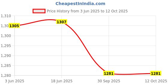flipkart.com GANESHTIME LCD Mobile Display for Vivo Vivo V15 - Black Price History Graph from 3 Jun 2025 to 11 Oct 2025