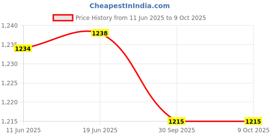 flipkart.com GANESHTIME LCD Mobile Display for Vivo Y19 - Black Vivo Price History Graph from 11 Jun 2025 to 8 Oct 2025