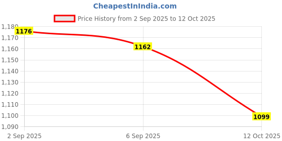 flipkart.com GANESHTIME LCD Mobile Display for Vivo Y21 2021 - Black Vivo Price History Graph from 2 Sep 2025 to 12 Oct 2025