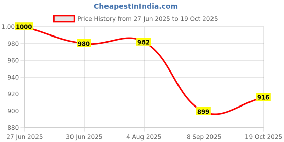 flipkart.com GANESHTIME LCD Mobile Display for Xiaomi Redmi A1 Plus XIAOMI REDMI Price History Graph from 27 Jun 2025 to 19 Oct 2025