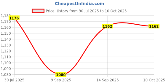 flipkart.com GANESHTIME LCD Mobile Display for Xiaomi Redmi Xiaomi Redmi 10C 4G Black Price History Graph from 30 Jul 2025 to 10 Oct 2025