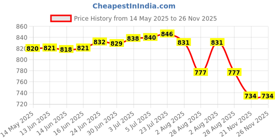 flipkart.com ganga 20 L Plastic Water Jug ganga Price History Graph from 14 May 2025 to 25 Nov 2025