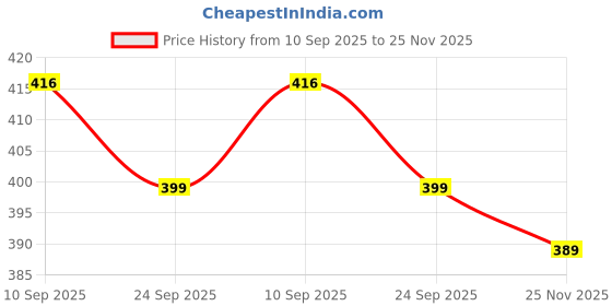 flipkart.com ntgs Ganga Acrowools Desire Hand Knitting and Crochet Yarn (200gms) Shade no 07 ntgs Price History Graph from 10 Sep 2025 to 25 Nov 2025