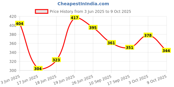flipkart.com ganga enterprise Bird House Bird nest for sparrow and other birds Pack of 2 Nest Bird House ganga enterprise Price History Graph from 3 Jun 2025 to 9 Oct 2025