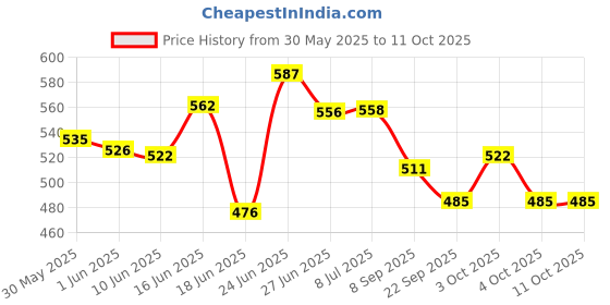 flipkart.com ganga enterprise Bird House Bird nest for sparrow and other birds Pack of 3 Nest Bird House ganga enterprise Price History Graph from 30 May 2025 to 10 Oct 2025