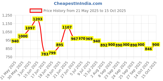 flipkart.com ganga enterprise Bird house bird nest for sparrow and other birds pack of 6 nest Red Color Bird House ganga enterprise Price History Graph from 21 May 2025 to 14 Oct 2025