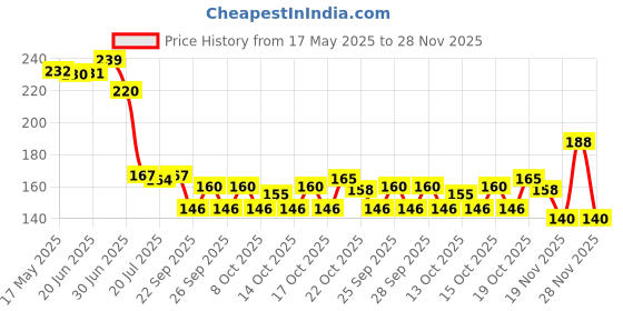 flipkart.com ganga enterprise Bird House Bird Nest For Sparrow And Other Garden Birds Bird House ganga enterprise Price History Graph from 17 May 2025 to 26 Nov 2025