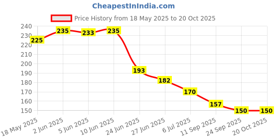 flipkart.com ganga enterprise Bird House Bird Nest for Sparrow and other Garden Birds Bird House ganga enterprise Price History Graph from 18 May 2025 to 20 Oct 2025