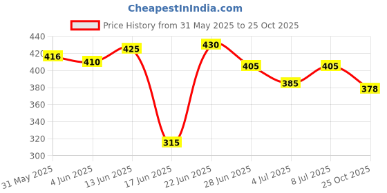 flipkart.com ganga enterprise Bird House Bird Nest for Sparrow and other Garden Birds Pack of 2 Nest Bird House ganga enterprise Price History Graph from 31 May 2025 to 25 Oct 2025