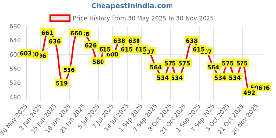 flipkart.com ganga enterprise Bird House Bird Nest For Sparrow And Other Garden Birds Pack Of 4 Bird House ganga enterprise Price History Graph from 30 May 2025 to 29 Nov 2025