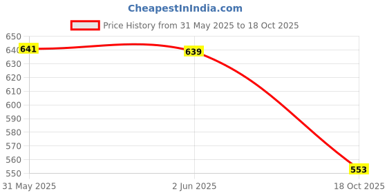 flipkart.com ganga enterprise Bird House Bird Nest for Sparrow and other Garden Birds Pack of 4 Nest Bird House ganga enterprise Price History Graph from 31 May 2025 to 18 Oct 2025