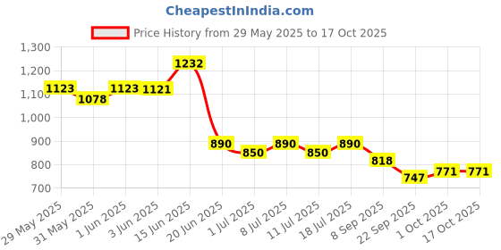 flipkart.com ganga enterprise Bird House Bird Nest for Sparrow and other Garden Birds Pack of 6 Nest Bird House ganga enterprise Price History Graph from 29 May 2025 to 16 Oct 2025