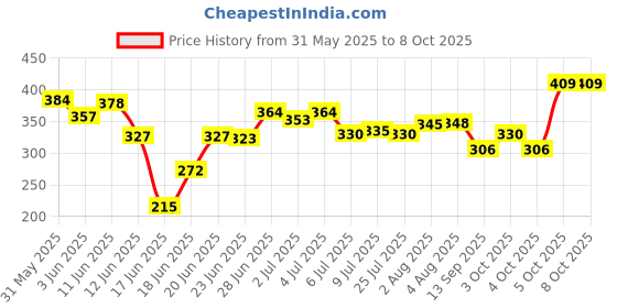 flipkart.com ganga enterprise Bird House Nest for Sparrow and other Garden Birds Pack of 2 Different Color Bird House ganga enterprise Price History Graph from 31 May 2025 to 8 Oct 2025