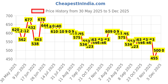 flipkart.com ganga enterprise Blue and White Bird House Combo of 4 Bird House ganga enterprise Price History Graph from 30 May 2025 to 5 Dec 2025