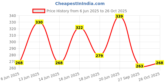 flipkart.com ganga Glowing Star knitting yarn (Blue Lily) (200gms) ganga Price History Graph from 6 Jun 2025 to 26 Oct 2025